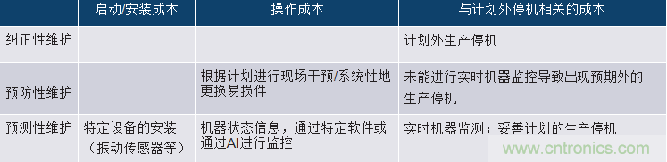 選擇正確的加速度計，以進行預測性維護