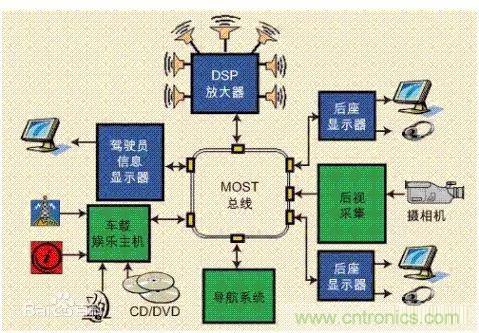 汽車四大總線：CAN、LIN、Flexray、MOST