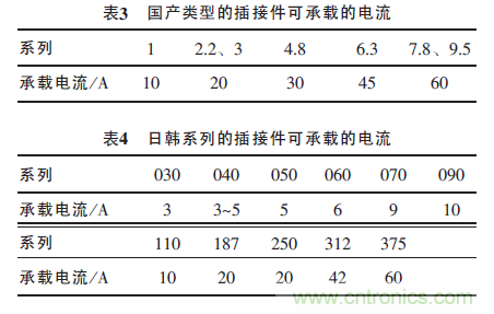 汽車(chē)接插件種類(lèi)太多？一文教會(huì)你如何選擇