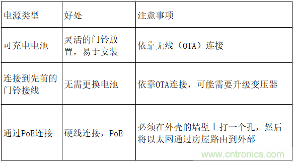 智能門鈴設(shè)計二三事：視頻、音頻及電源技術(shù)