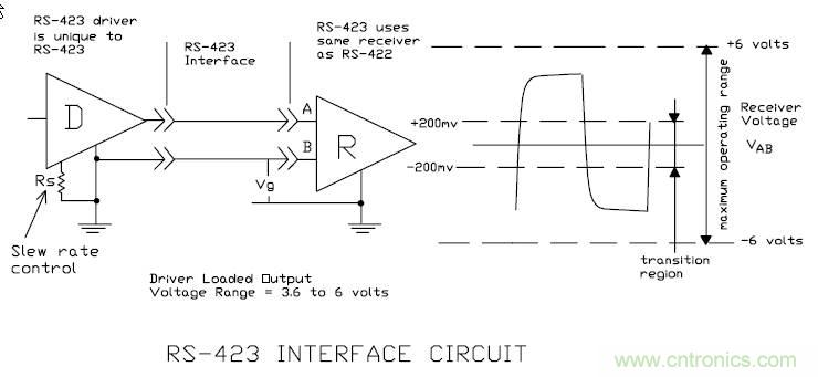 UART、RS-232、RS-422、RS-485之間有什么區(qū)別？