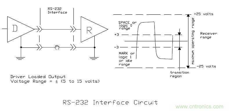 UART、RS-232、RS-422、RS-485之間有什么區(qū)別？