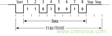 UART、RS-232、RS-422、RS-485之間有什么區(qū)別？