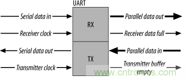 UART、RS-232、RS-422、RS-485之間有什么區(qū)別？