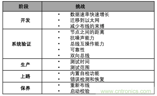 【汽車(chē)以太網(wǎng)測(cè)試】系列之二：確保新一代車(chē)載網(wǎng)絡(luò)的性能和一致性