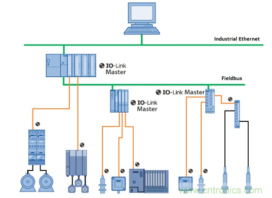 IO-Link技術與意法半導體