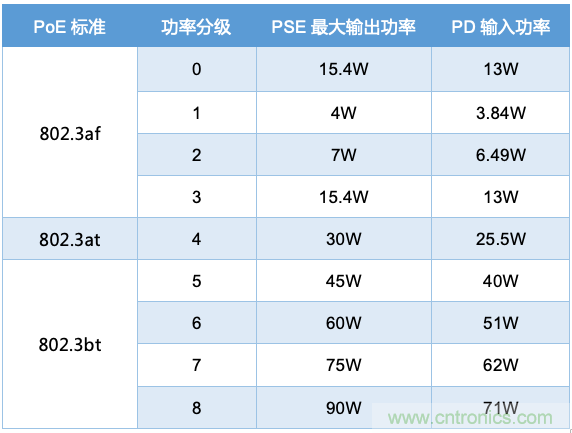 PoE以太網(wǎng)供電標(biāo)準(zhǔn)又升級(jí)了，你的PD控制器選好了嗎？