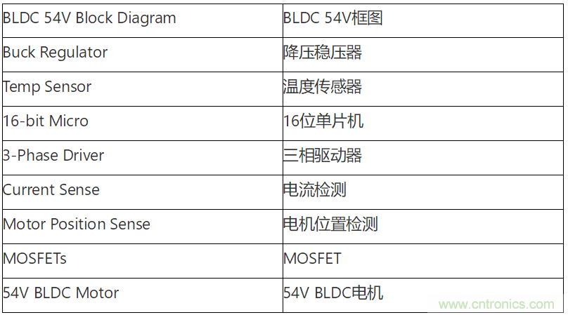 為何如今的服務(wù)器應(yīng)用都在使用54V BLDC電機(jī)？