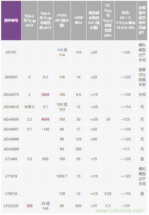 您真的能通過(guò)運(yùn)算放大器實(shí)現(xiàn)ppm精度嗎？