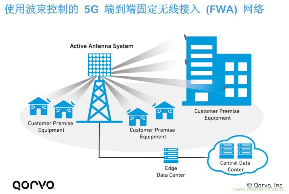 載波網(wǎng)絡(luò)將如何實(shí)現(xiàn) 5G？