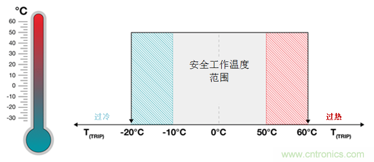 如何保障汽車信息娛樂和機群系統(tǒng)的熱安全性？