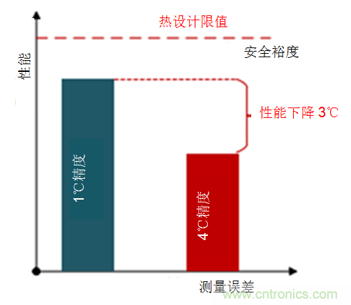 如何保障汽車信息娛樂(lè)和機(jī)群系統(tǒng)的熱安全性？