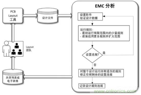 如何將自動(dòng) EMC 分析添加到 PCB LAYOUT？