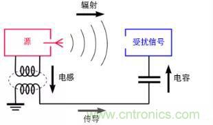 如何將自動(dòng) EMC 分析添加到 PCB LAYOUT？