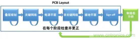 如何將自動(dòng) EMC 分析添加到 PCB LAYOUT？