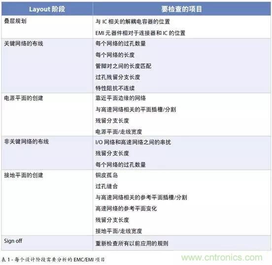 如何將自動(dòng) EMC 分析添加到 PCB LAYOUT？