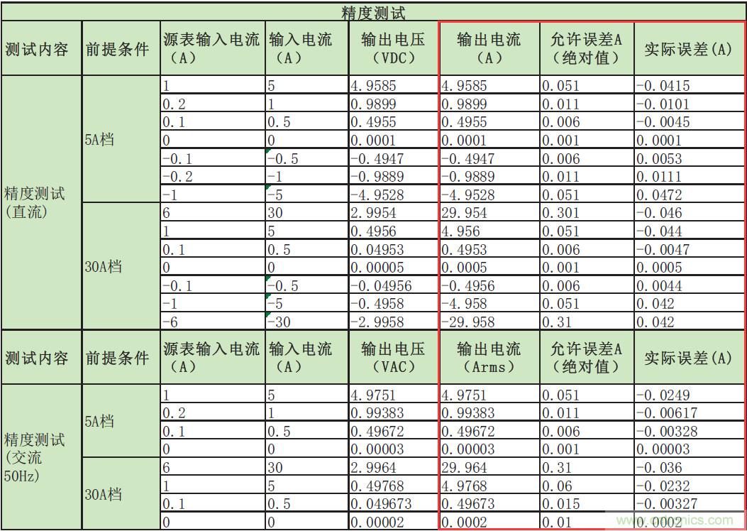 您測(cè)量電流的方法用對(duì)了嗎？