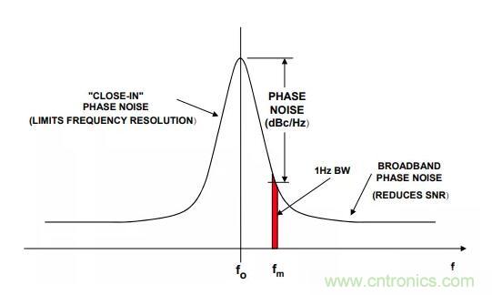 如何將振蕩器相位噪聲轉(zhuǎn)換為時間抖動？這個方法很簡單！