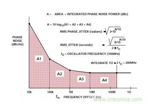 如何將振蕩器相位噪聲轉(zhuǎn)換為時間抖動？這個方法很簡單！