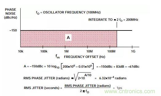 如何將振蕩器相位噪聲轉(zhuǎn)換為時間抖動？這個方法很簡單！