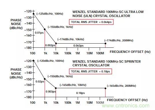 如何將振蕩器相位噪聲轉(zhuǎn)換為時間抖動？這個方法很簡單！