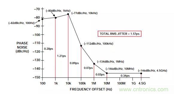 如何將振蕩器相位噪聲轉(zhuǎn)換為時間抖動？這個方法很簡單！