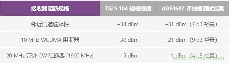 通過 3G Femto 基站的模擬前端實現(xiàn)家庭無線連接