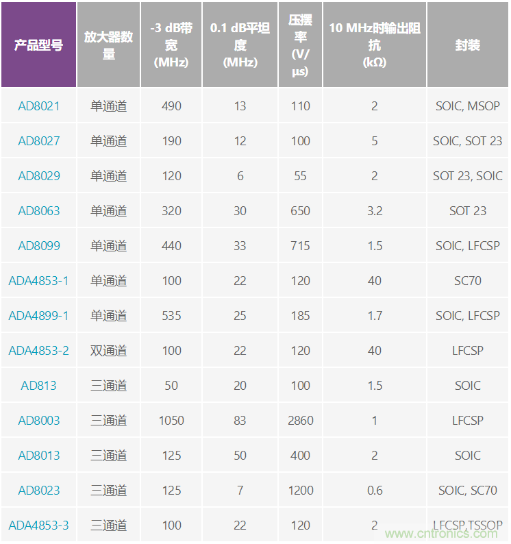 利用高速放大器實現低成本視頻多路復用