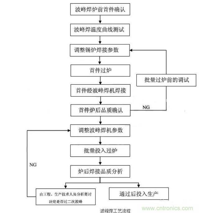 搞不懂波峰焊和回流焊的內(nèi)容，你還怎么設(shè)計(jì)電路板~