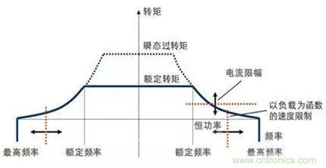 變頻器的輸出頻率調(diào)高，那么輸出電壓將如何提高？