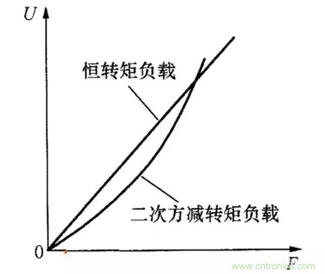 變頻器的輸出頻率調(diào)高，那么輸出電壓將如何提高？