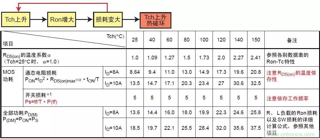 MOS管損壞之謎：雪崩壞？發(fā)熱壞？?jī)?nèi)置二極管壞？寄生振蕩損壞？電涌、靜電破壞？