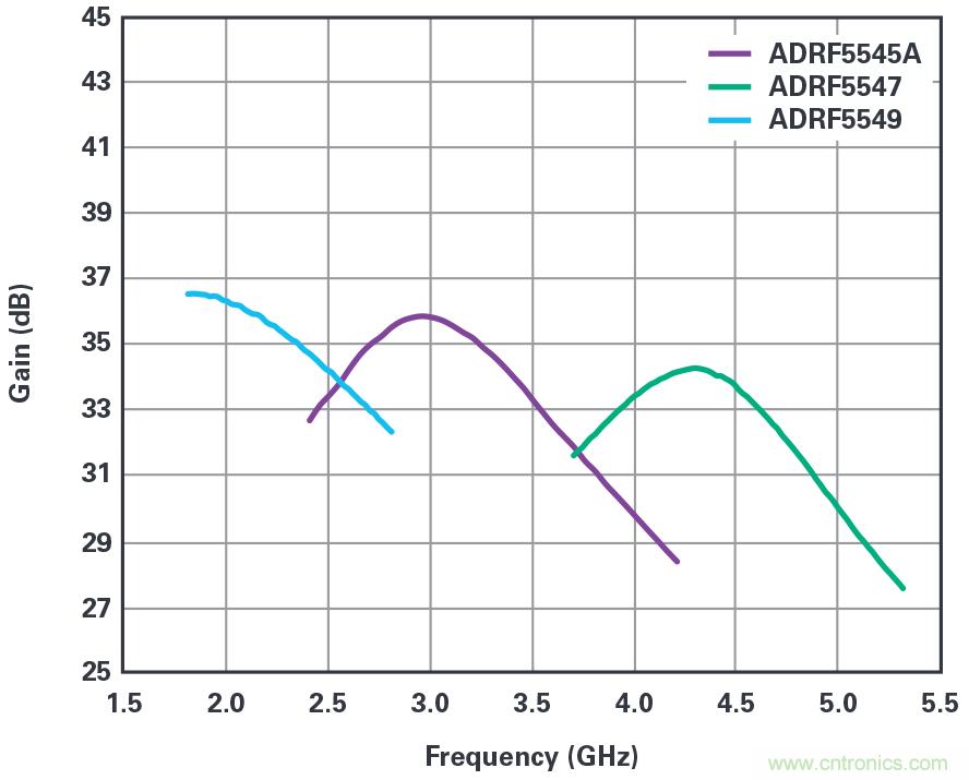 ADI的RF前端系列支持實現緊湊型5G大規(guī)模MIMO網絡無線電