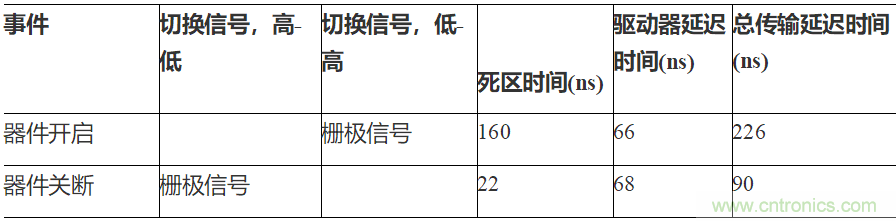 如何用隔離式柵極驅(qū)動器和LT3999 DC/DC轉(zhuǎn)換器驅(qū)動1200 V SiC電源模塊？