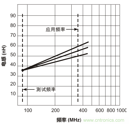 在應用頻率下測試電感（二）