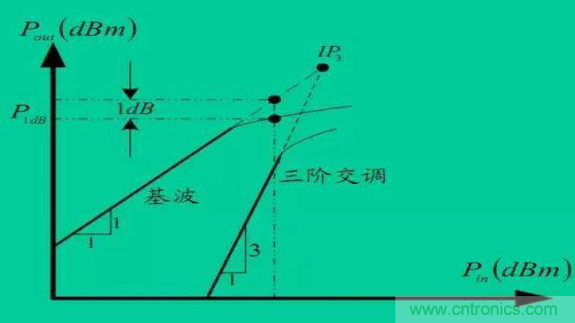 射頻放大器有哪些主要類型？