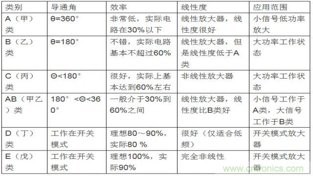 射頻放大器有哪些主要類型？