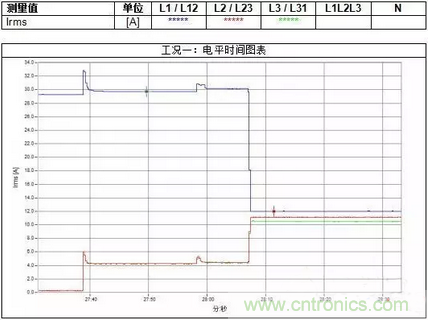 案例分析：如何解決三相負(fù)載不平衡？