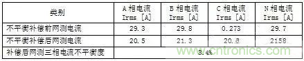 案例分析：如何解決三相負(fù)載不平衡？