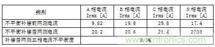 案例分析：如何解決三相負(fù)載不平衡？