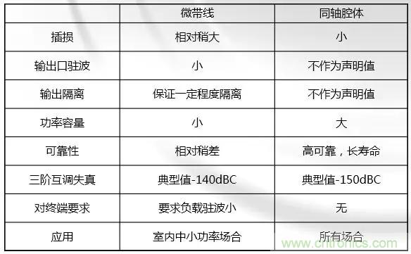 干貨收藏！常用天線、無(wú)源器件介紹