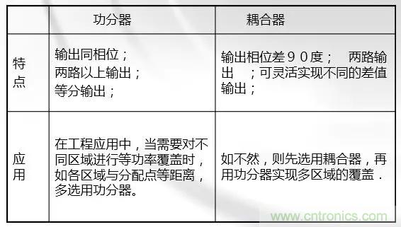 干貨收藏！常用天線、無(wú)源器件介紹