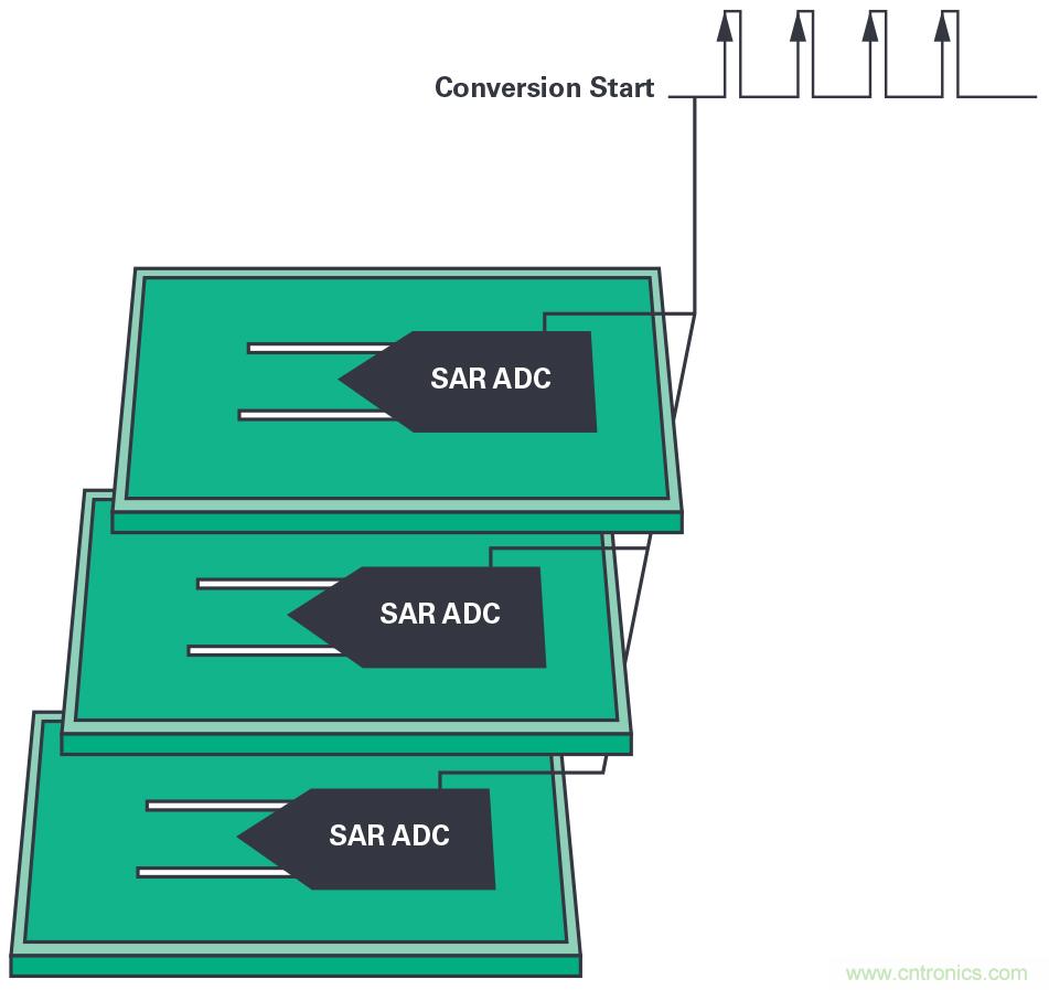 同步關(guān)鍵的分布式系統(tǒng)時，新型Σ-Δ ADC架構(gòu)可避免中斷的數(shù)據(jù)流