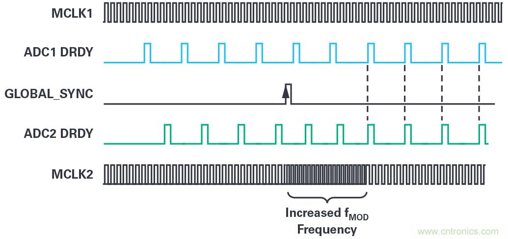 同步關(guān)鍵的分布式系統(tǒng)時，新型Σ-Δ ADC架構(gòu)可避免中斷的數(shù)據(jù)流