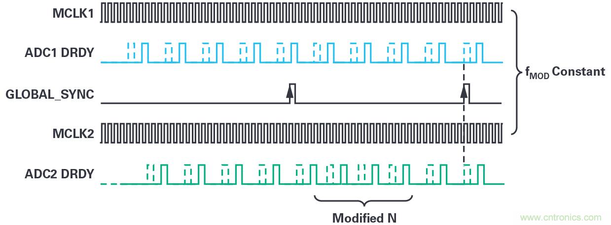 同步關(guān)鍵的分布式系統(tǒng)時，新型Σ-Δ ADC架構(gòu)可避免中斷的數(shù)據(jù)流