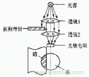 光電傳感器在自動化生產(chǎn)線上的應用