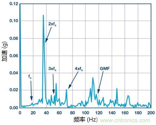 工業(yè)設(shè)備振動(dòng)傳感器，為什么總選不準(zhǔn)？看了本文才知道~