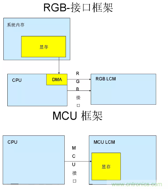 干貨！詳解嵌入式LCD的接口類型