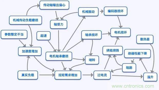 PLC是如何檢測到電動機故障？需要注意哪些問題？