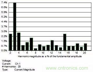 諧波的定義及其測試方法分析